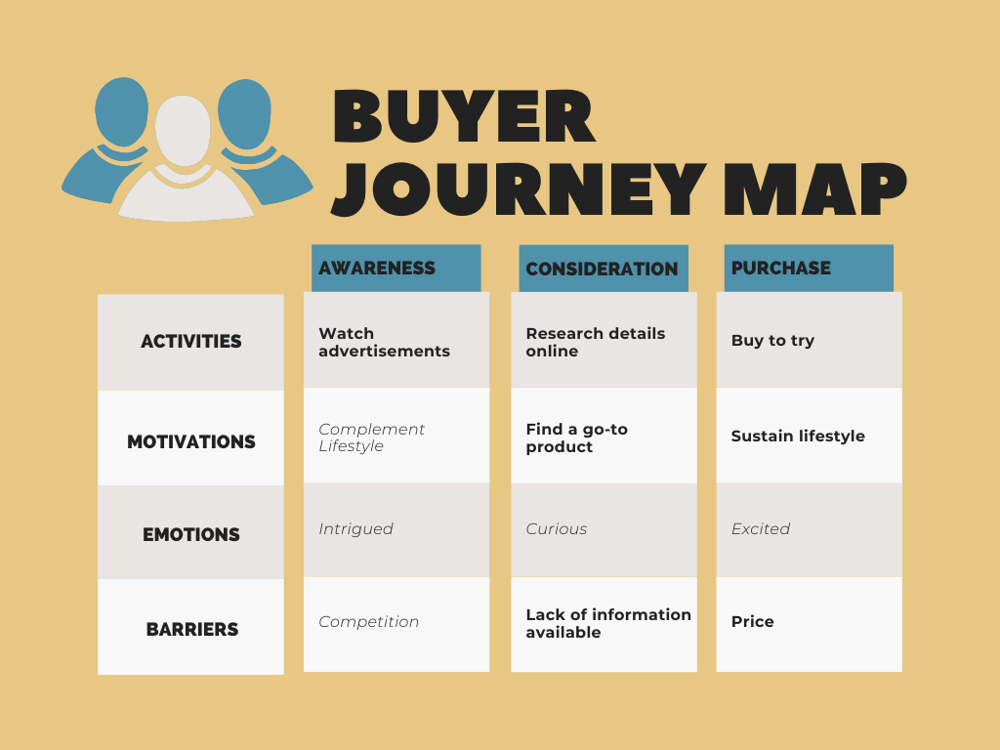 buyers journey map